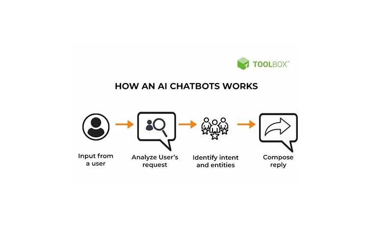 Ai chat uses