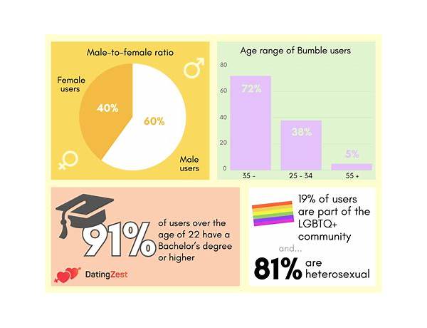 Average age on bumble