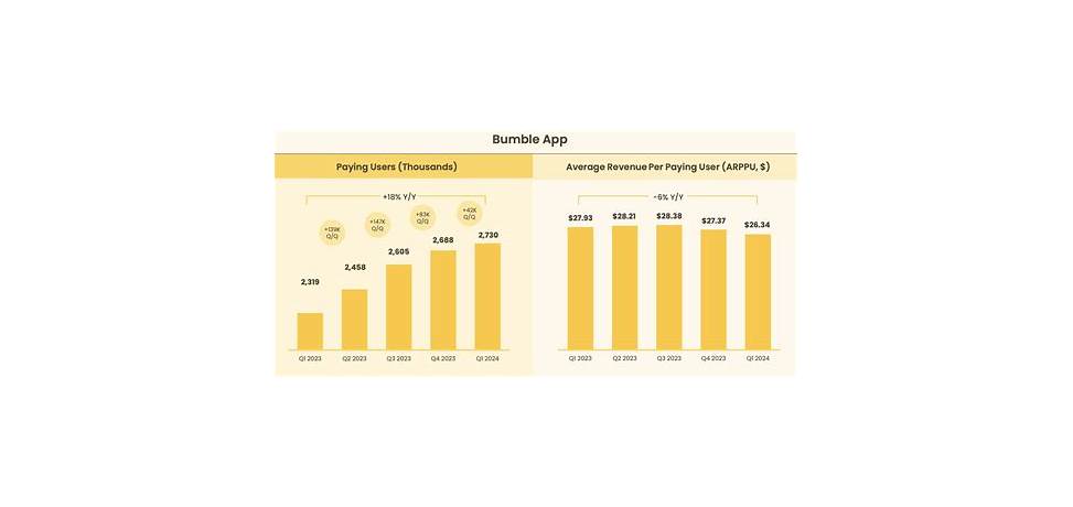 Bumble app success rate