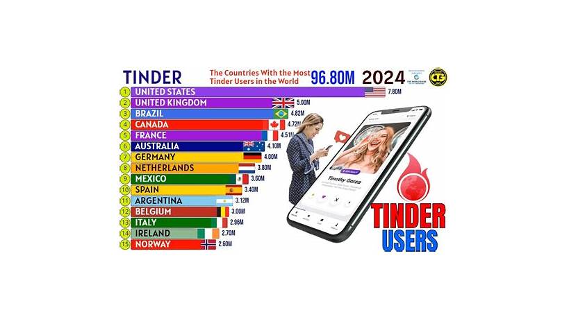 Countries with most active tinder users