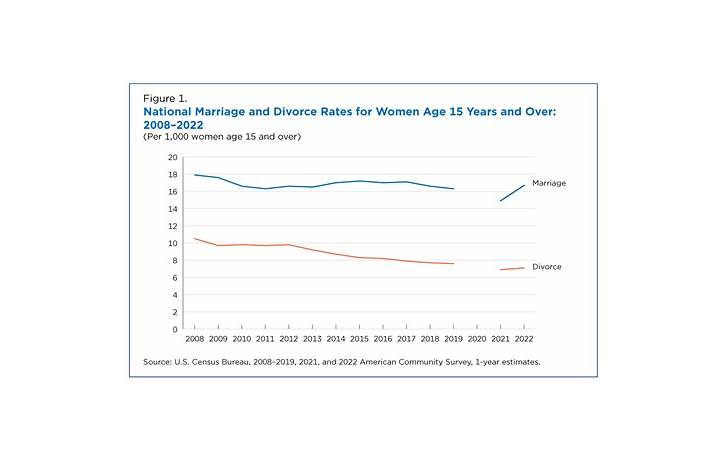 Average length of marriage before divorce