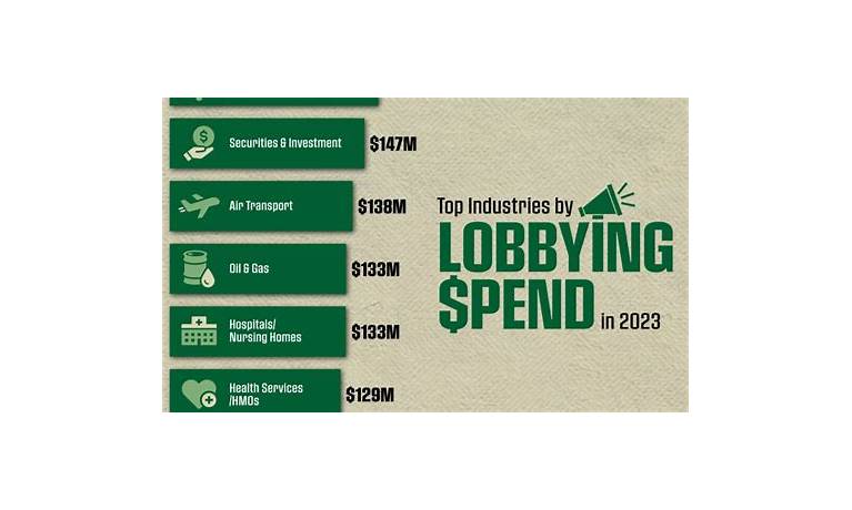Biggest lobby groups in australia
