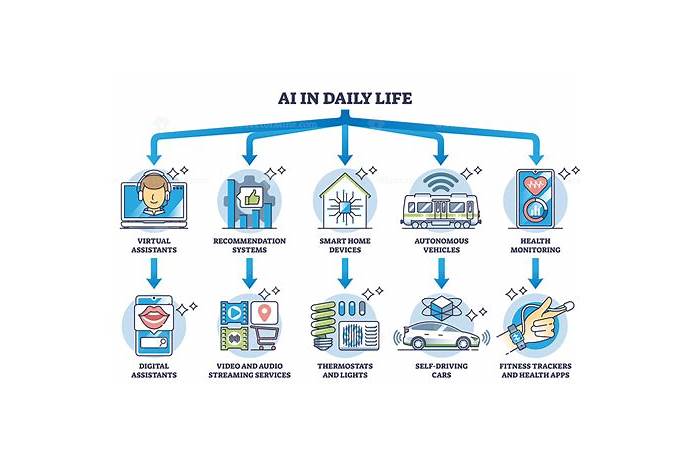 Ai application in our daily life