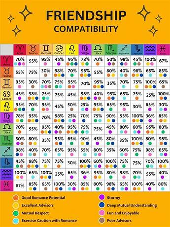 Compatibility test zodiac signs percentage