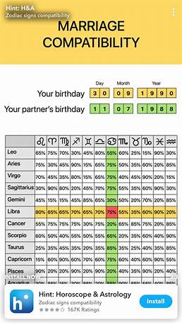 Horoscope matching table for marriage