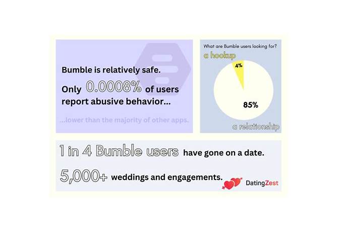 Bumble average match rate