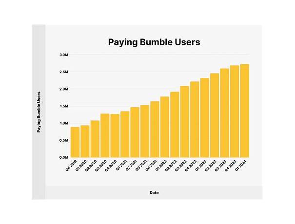 Bumble user statistics