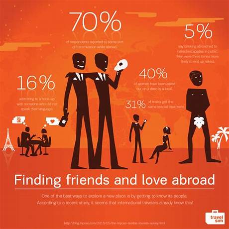 Apps to find love abroad