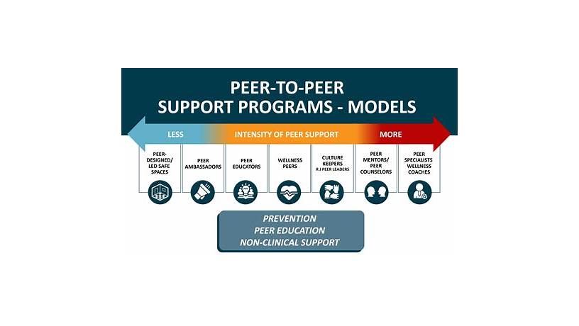 Are peer support groups free