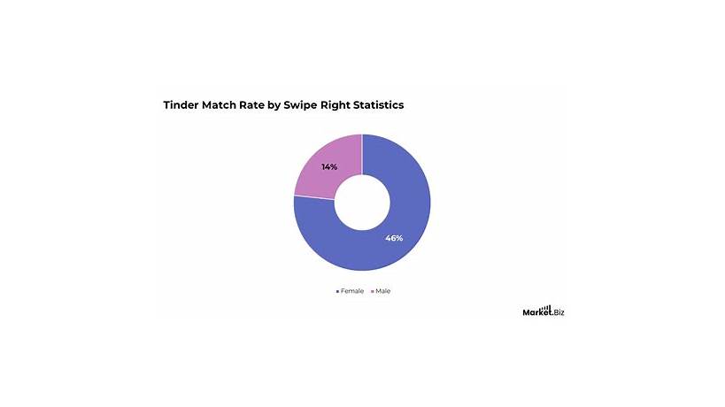 Average match rate for men on tinder