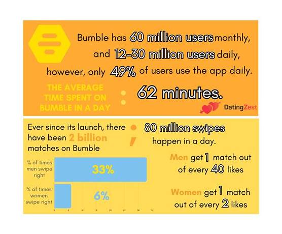 Bumble usage statistics
